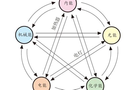 能量的形式